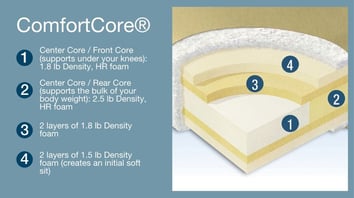 ComfortCore®_Image_Foam_Breakdown-2